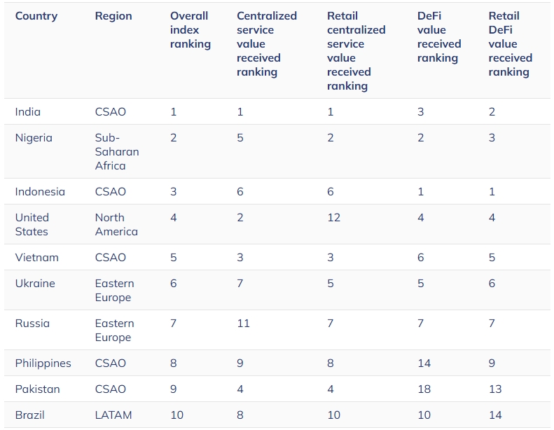 Top 10 Countries in Crypto Adoption (2024) by Chainalysis