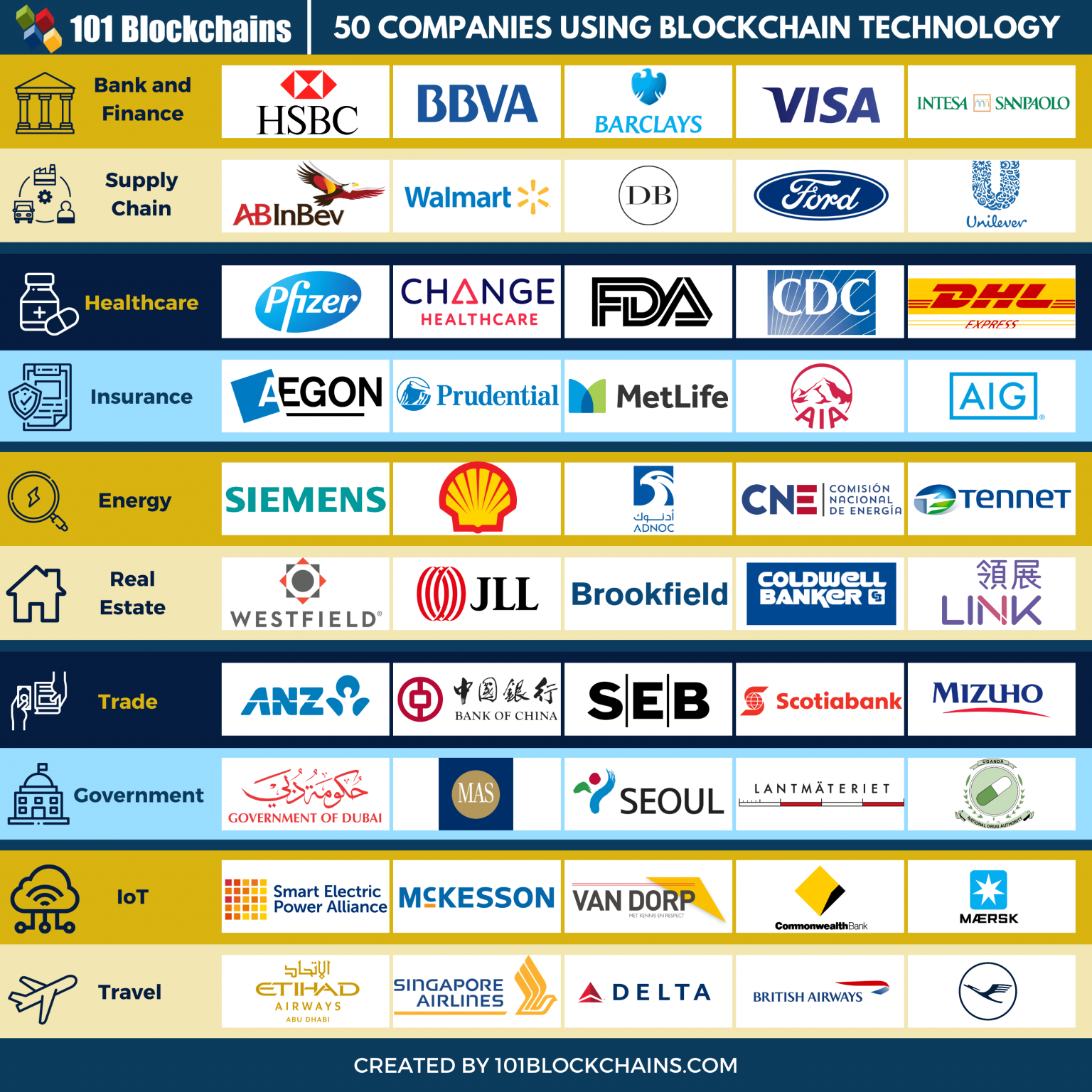 Top companies using DLT by 101 Blockchains