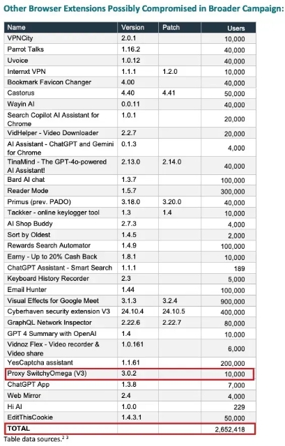 List of compromised extensions during the same malicious campaign against Cyberhaven. Image by Slowmist