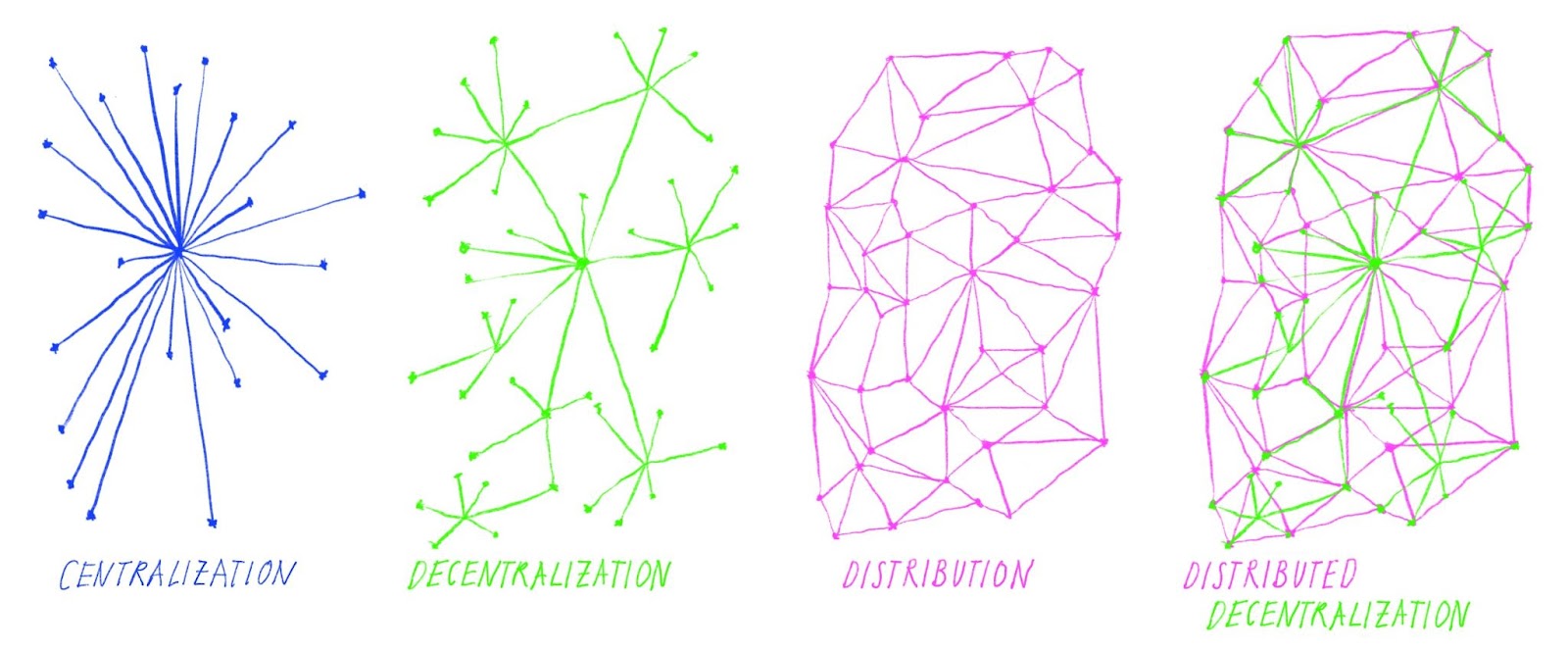 Centralization to Distributed Decentralization Diagrams by Lina Etzkorn_Wikipedia