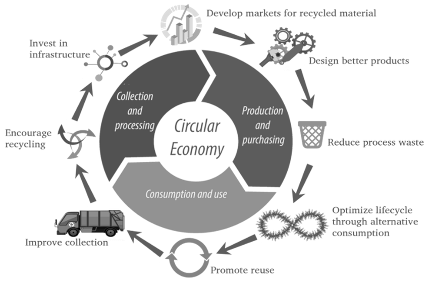 Circular Economy model present in ReFi. Image by Recycling Council of Ontario