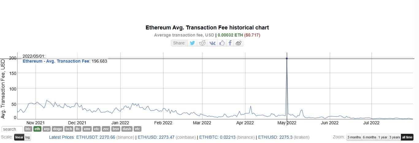 Average Transaction Fee All-Time High on Ethereum. Data from BitInfoCharts