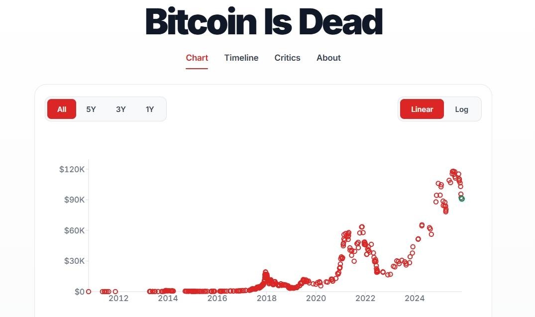 Chart of headlines by Bitcoin is Dead. Every dot is new "deadly" headline.