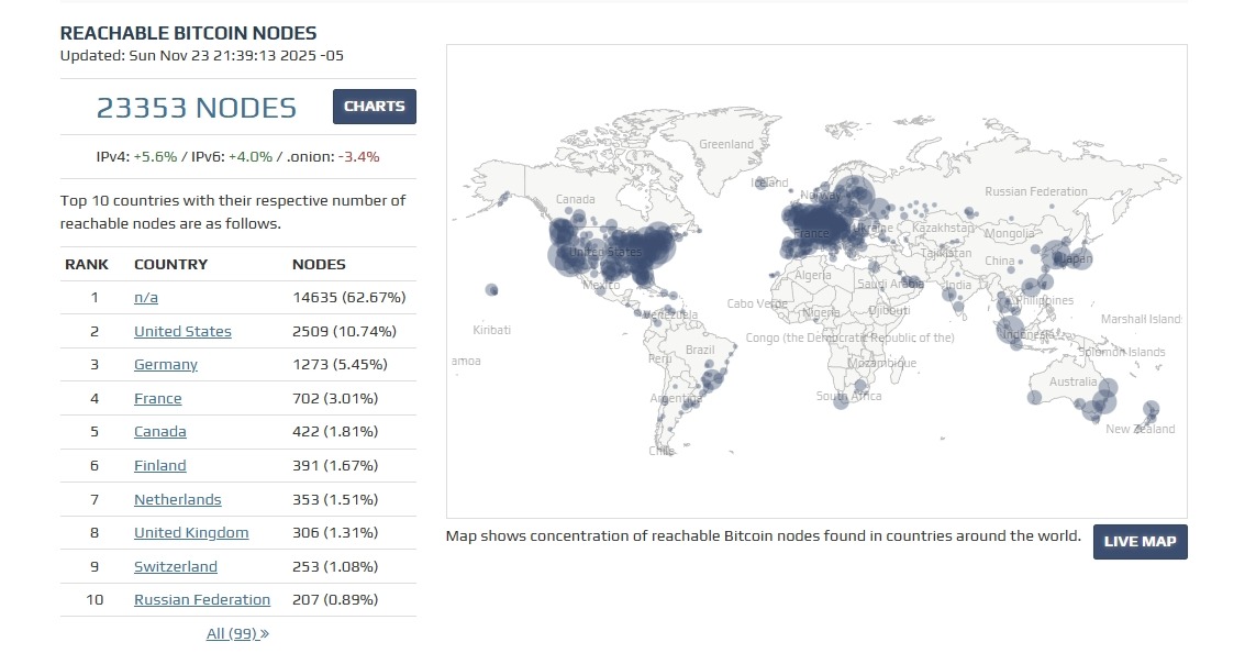 Bitcoin nodes by Bitnodes
