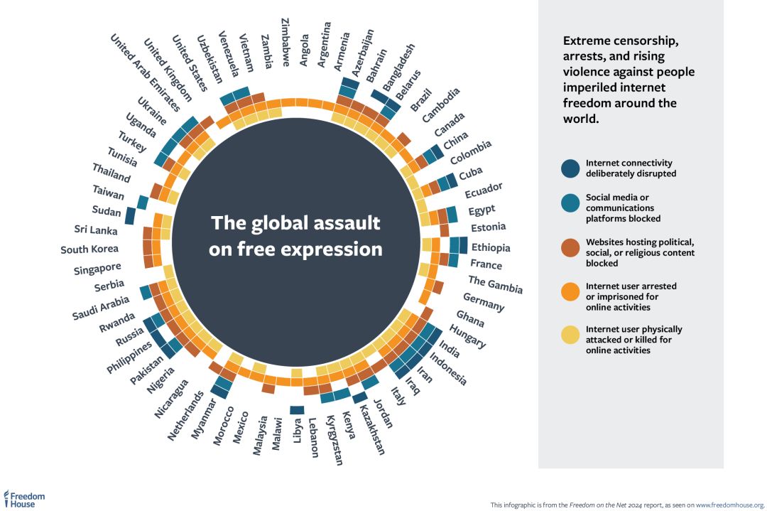 Online Censorship Worldwide by Freedom House