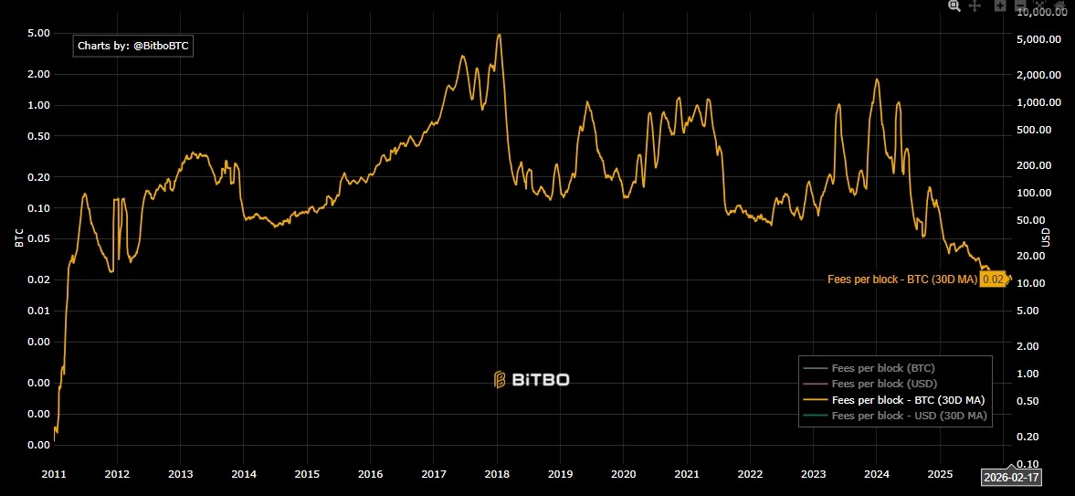 Fees per Bitcoin block by Bitbo