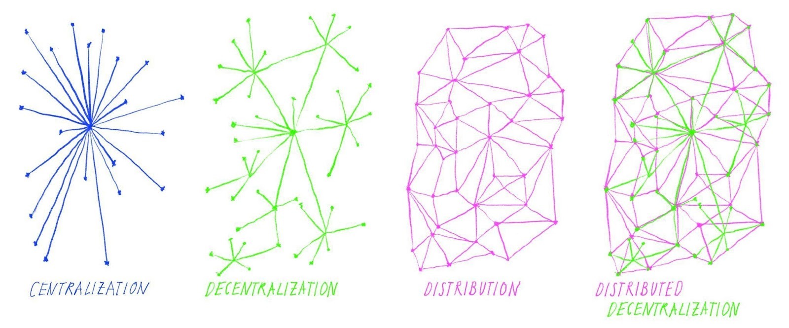 Centralization to Distributed Decentralization Diagrams by Lina Etzkorn_Wikipedia
