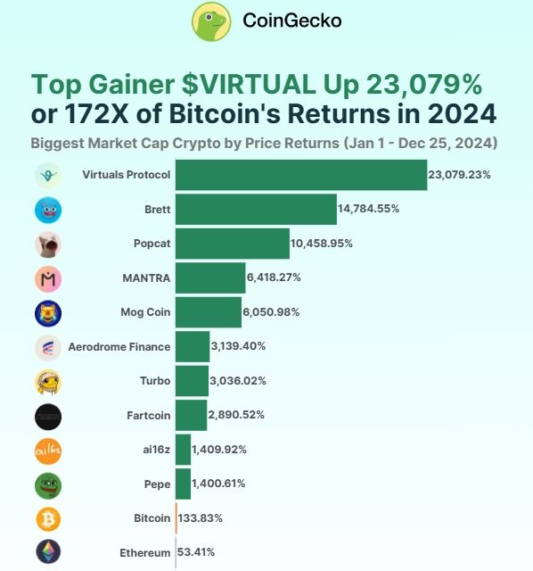 Top Gainers 2024 by CoinGecko