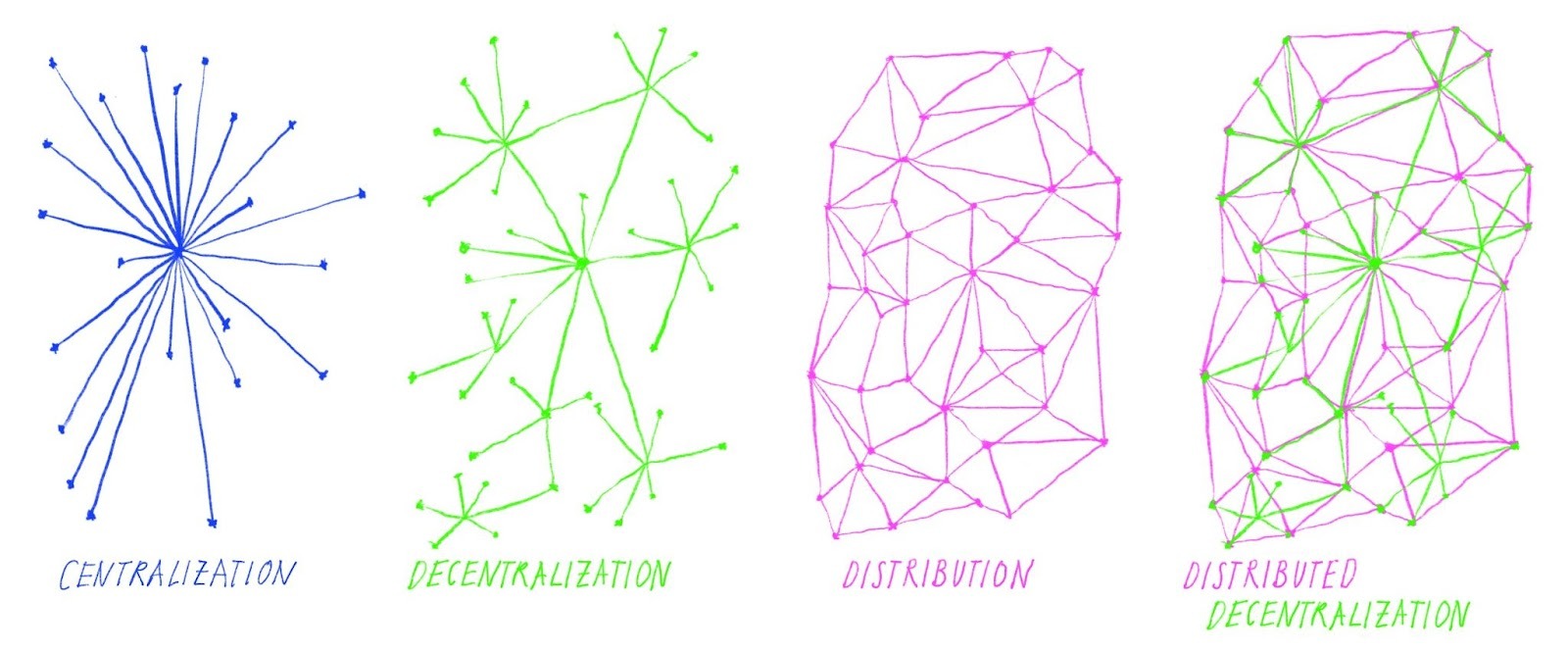 Centralization to Distributed Decentralization Diagrams by Lina Etzkorn_Wikipedia