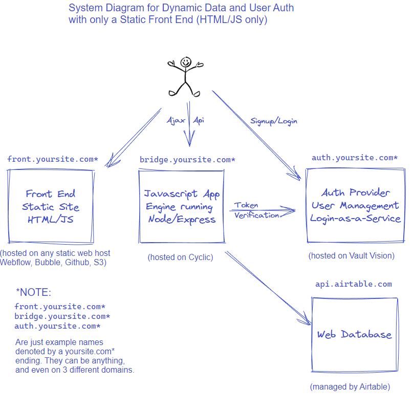 System Diagram for #LowCode With Auth and Dynamic Data