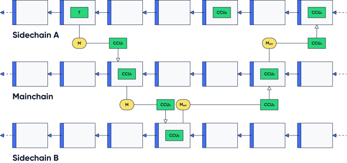 Figure 4: An example of sidechain error handling. A cross-chain transaction T on sidechain A creates a cross-chain message M. The cross-chain message is included in a cross-chain update CCU_1 which is posted on the mainchain and then forwarded to sidechain B. It is then included in a second cross-chain update CCU_2 which is posted on sidechain B. On sidechain B it is processed but, for instance, the module ID corresponds to a non-supported module. Hence, a new error message M_err is created and sent back to sidechain A. This is included in yet another cross-chain update CCU_3 which is posted on the mainchain and then routed towards sidechain B. Finally, it gets included in the final cross-chain update CCU_4 and posted on sidechain B where it can be reverted.
