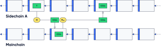 Figure 3: An example of mainchain error handling. A cross-chain transaction T on sidechain A creates a cross-chain message M. The cross-chain message is included in a cross-chain update CCU_1 which is posted on the mainchain. Here it is processed, however, for instance, the receiving chain has been terminated. Hence, a new error message Merr is created and sent back to sidechain A. It is included in another cross-chain update CCU_2 which is posted on sidechain A where it can be reverted.