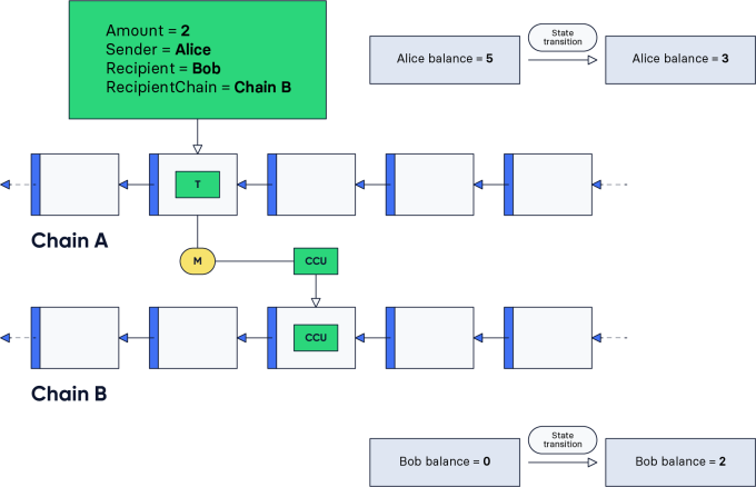 Figure 2: Alice sends 2 LSK to Bob from chain A to chain B. The cross-chain transaction T generates a message M which is included in the cross-chain update CCU. The cross-chain update is included in chain B to induce the state transition that credits Bob with 2 LSK.