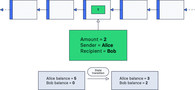 Figure 1: In the initial state of the blockchain, Alice has 5 LSK and Bob has none. Alice sends 2 LSK to Bob with a token transfer transaction. After the transaction has been processed, the blockchain transitions to a state where Alice has 3 LSK and Bob 2 LSK.