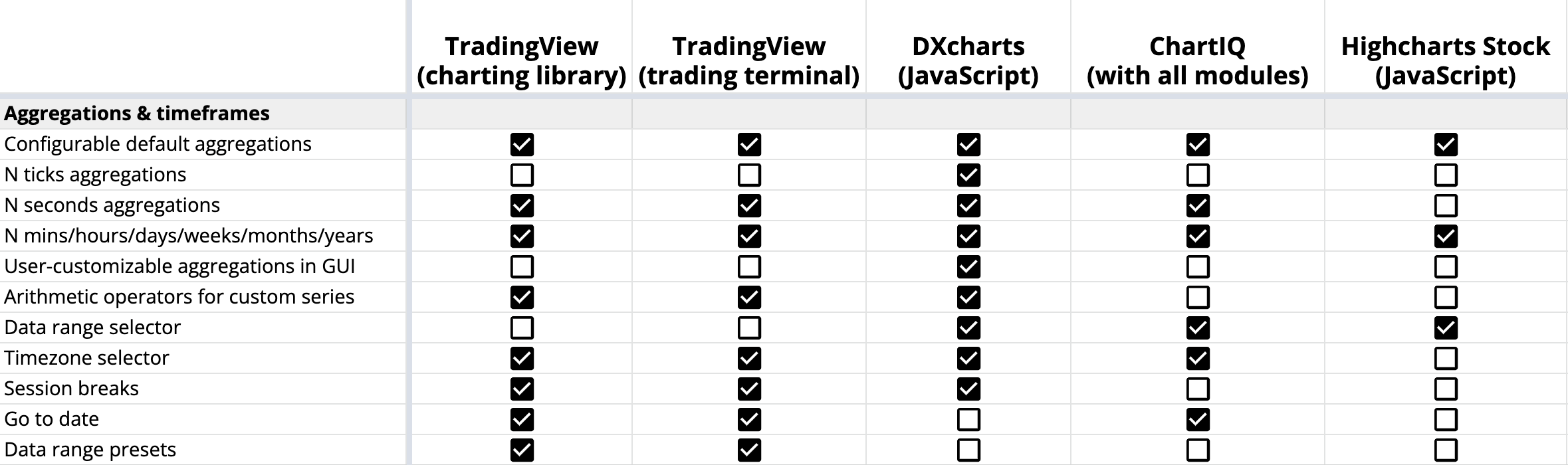 Сравнение таймфреймов и интервалов в TradingView, DXcharts, ChartIQ и Highcharts