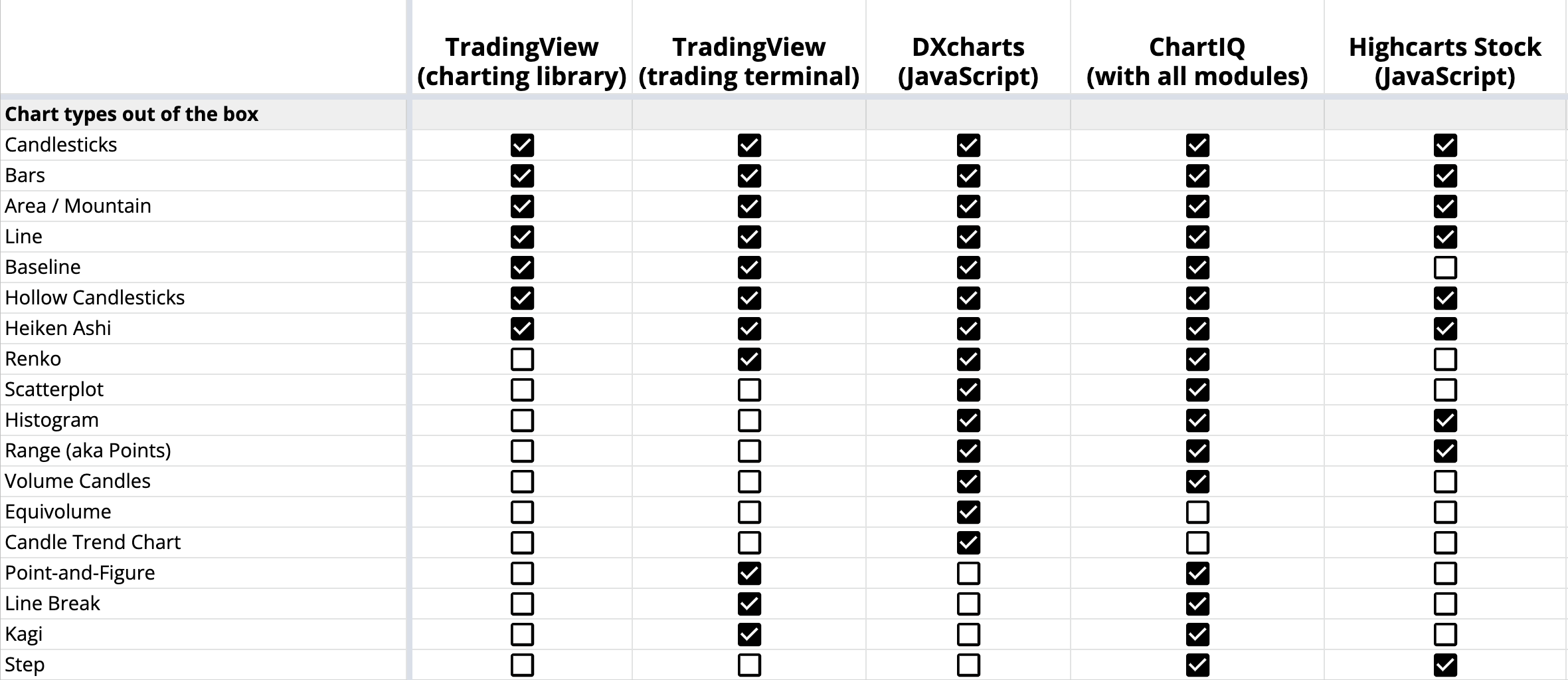 Сравнение типов графиков в TradingView, DXcharts, ChartIQ и Highcharts