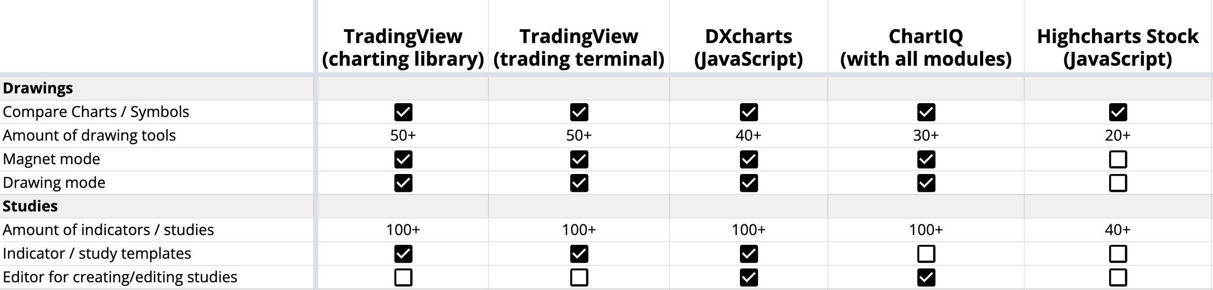 Рисунки и индикаторы в TradingView, DXcharts, ChartIQ и Highcharts