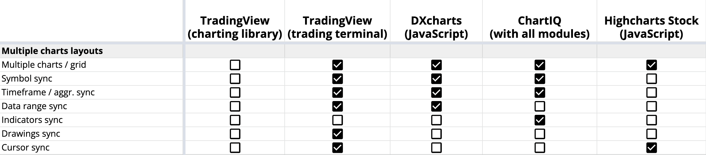 Несколько сеток графиков в TradingView, DXcharts, ChartIQ и Highcharts