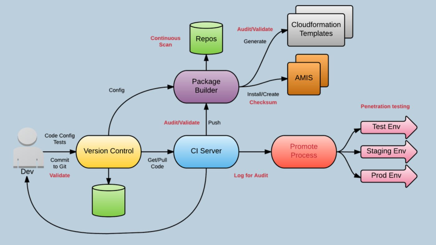 Mastering CI/CD Security: A Step-by-Step Guide for Beginners and Beyond