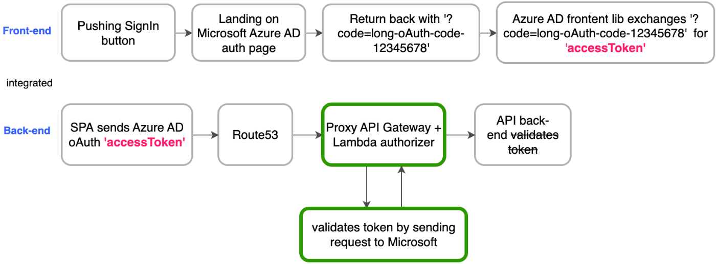 How to Use AWS Lambda Authorizer for Flexible and Scalable Web Service Authorization