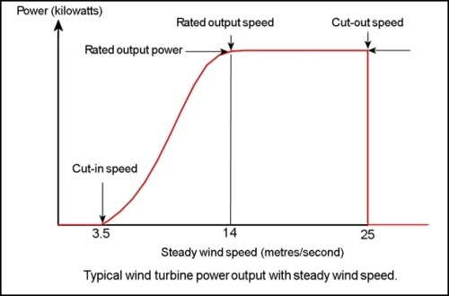 https://theroundup.org/wind-turbine-power-curve/