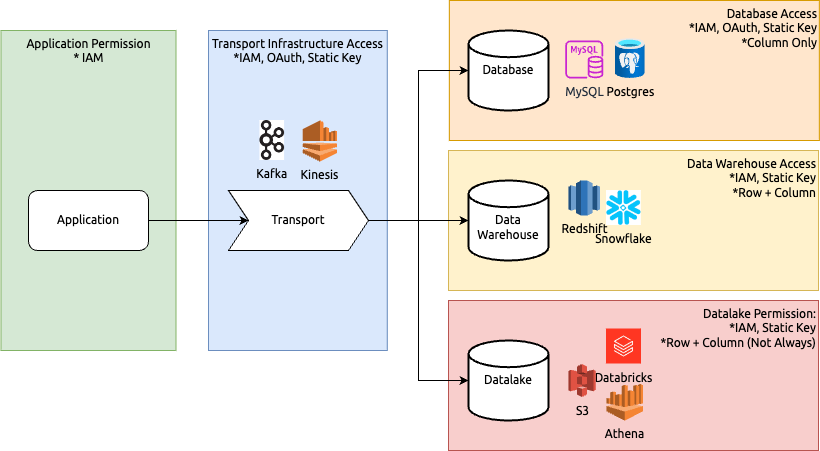 Data Flow Diagram