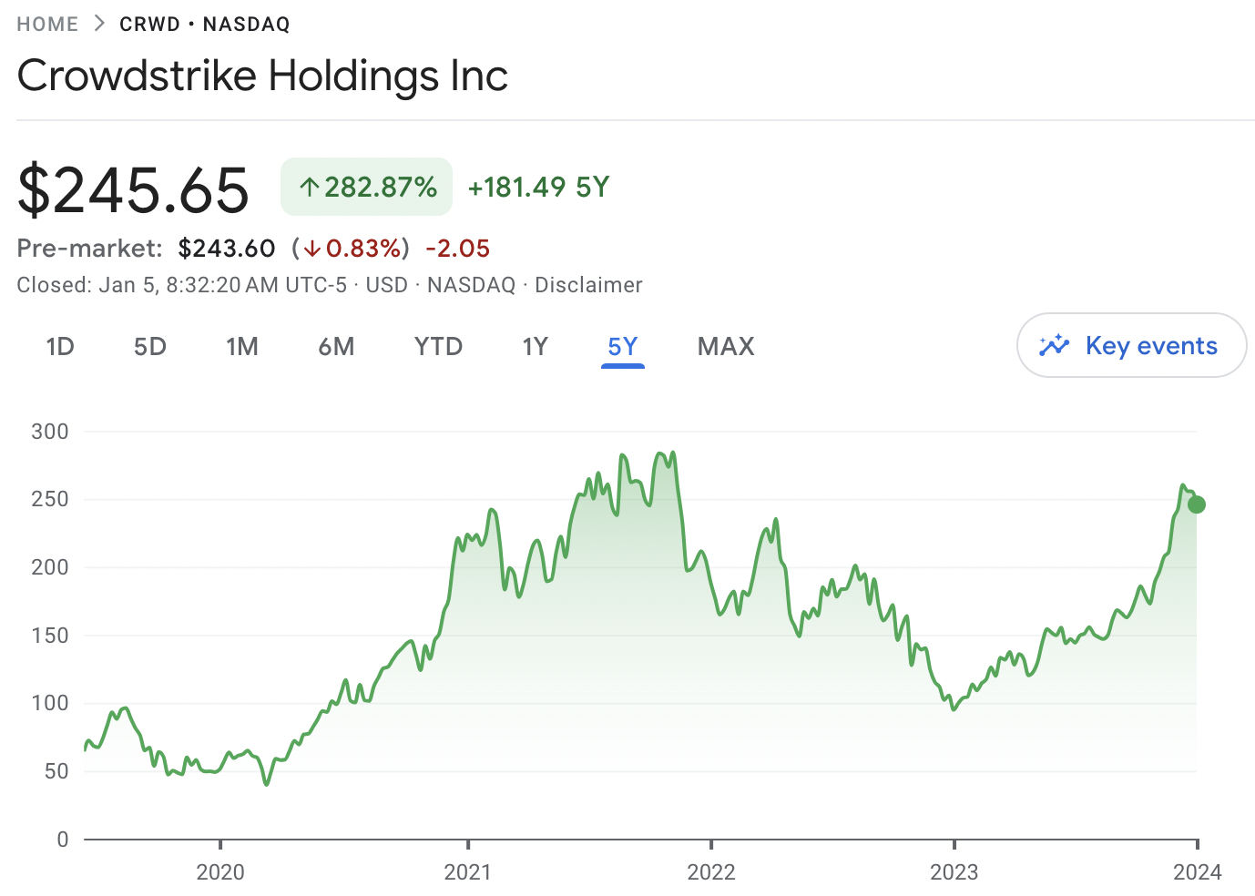 Crowdstrike Stock Price