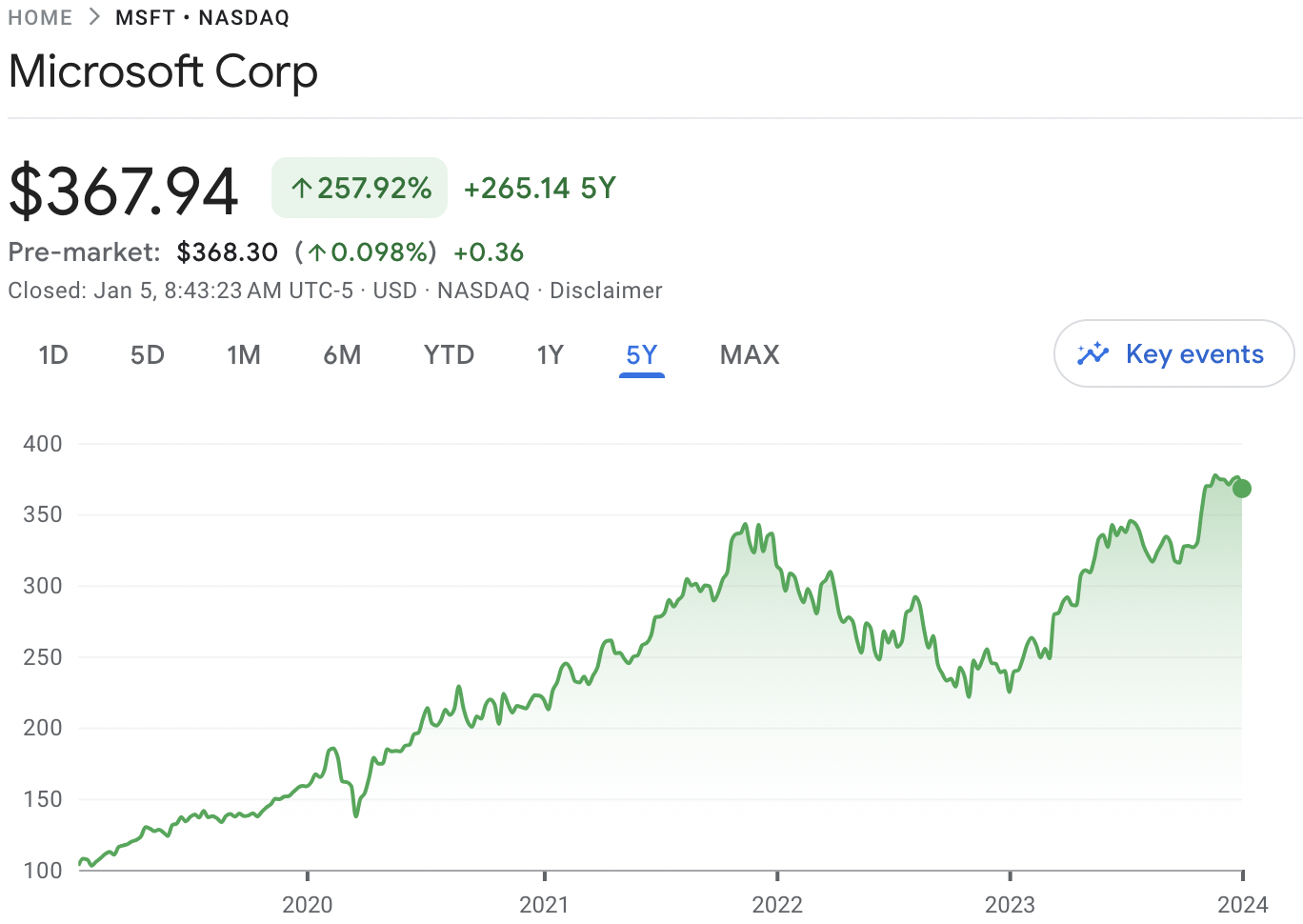 Microsoft Stock Price