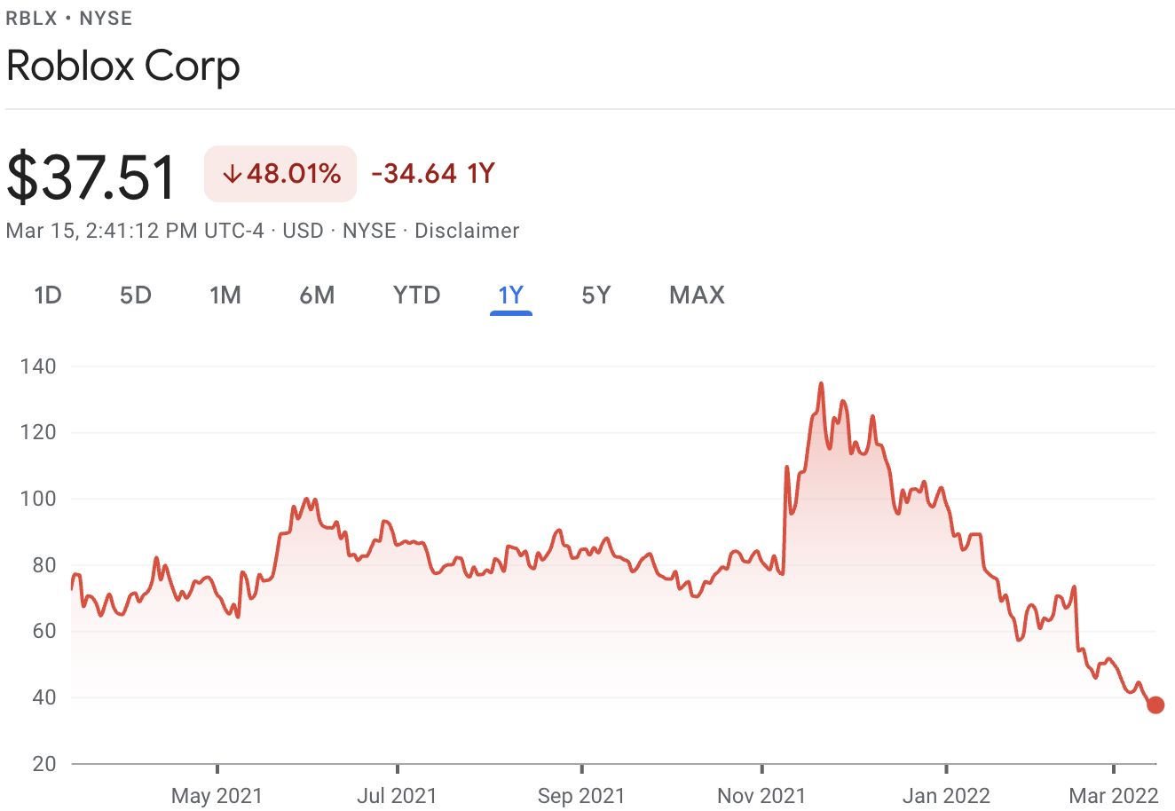 Roblox stock zooms 25%, heads toward best day in 15 months after