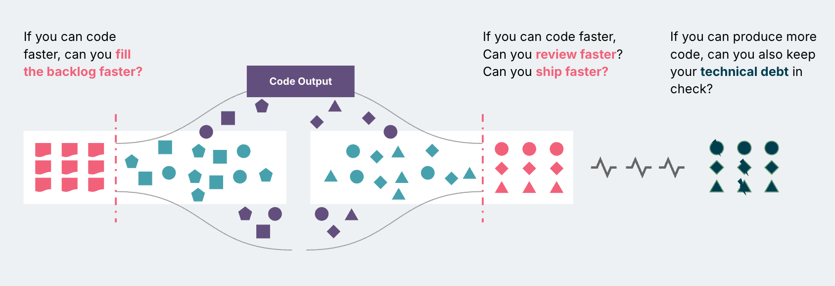 Higher coding throughput is here, putting pressure on the software engineering ecosystem  The 2025 DORA Report [1]