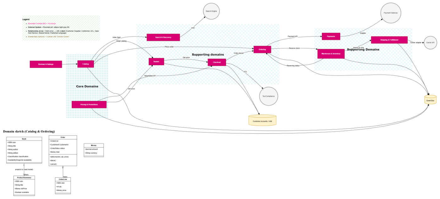 DDD - Context Map