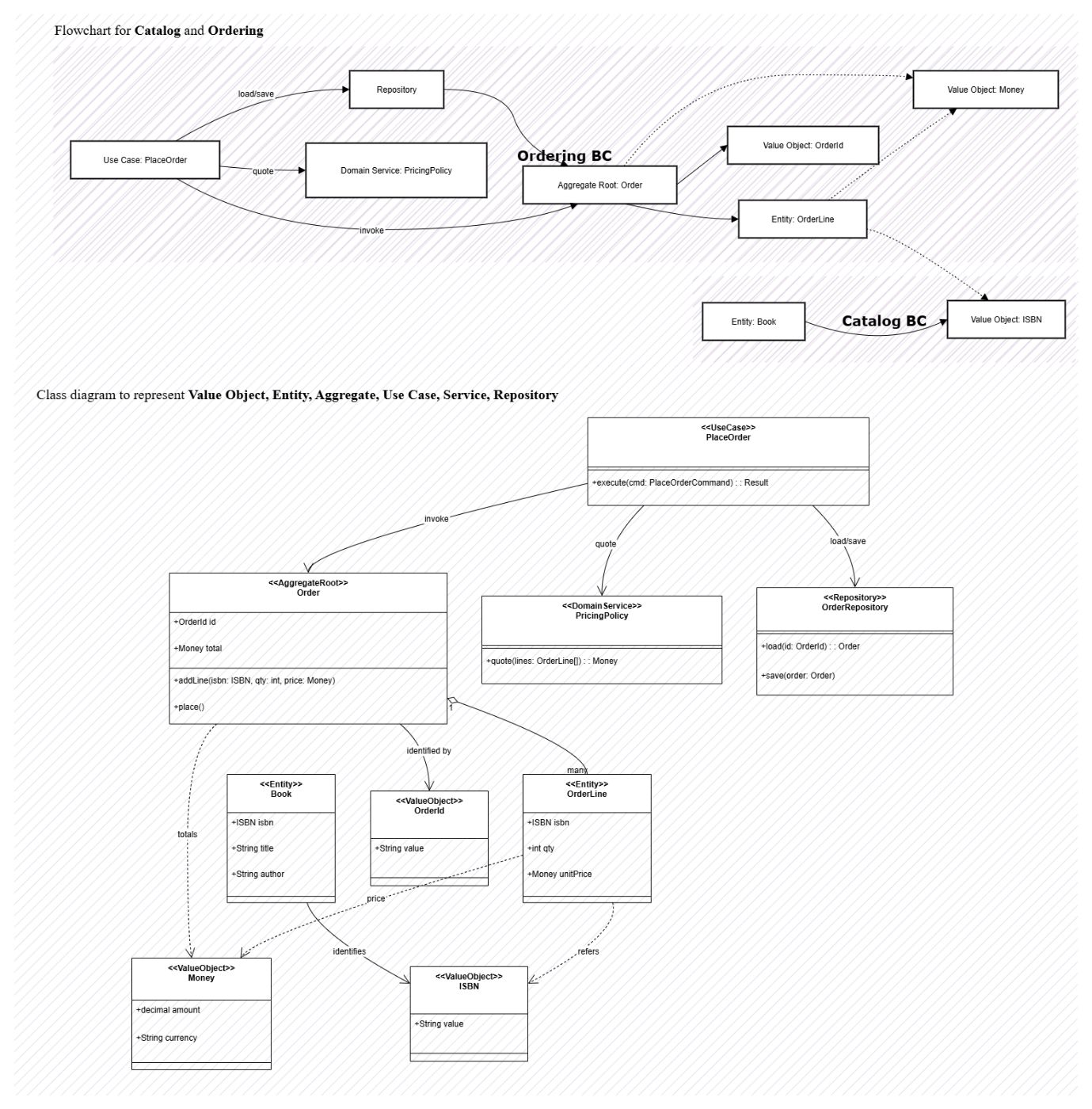 DDD - Flow Chart and Class Diagram