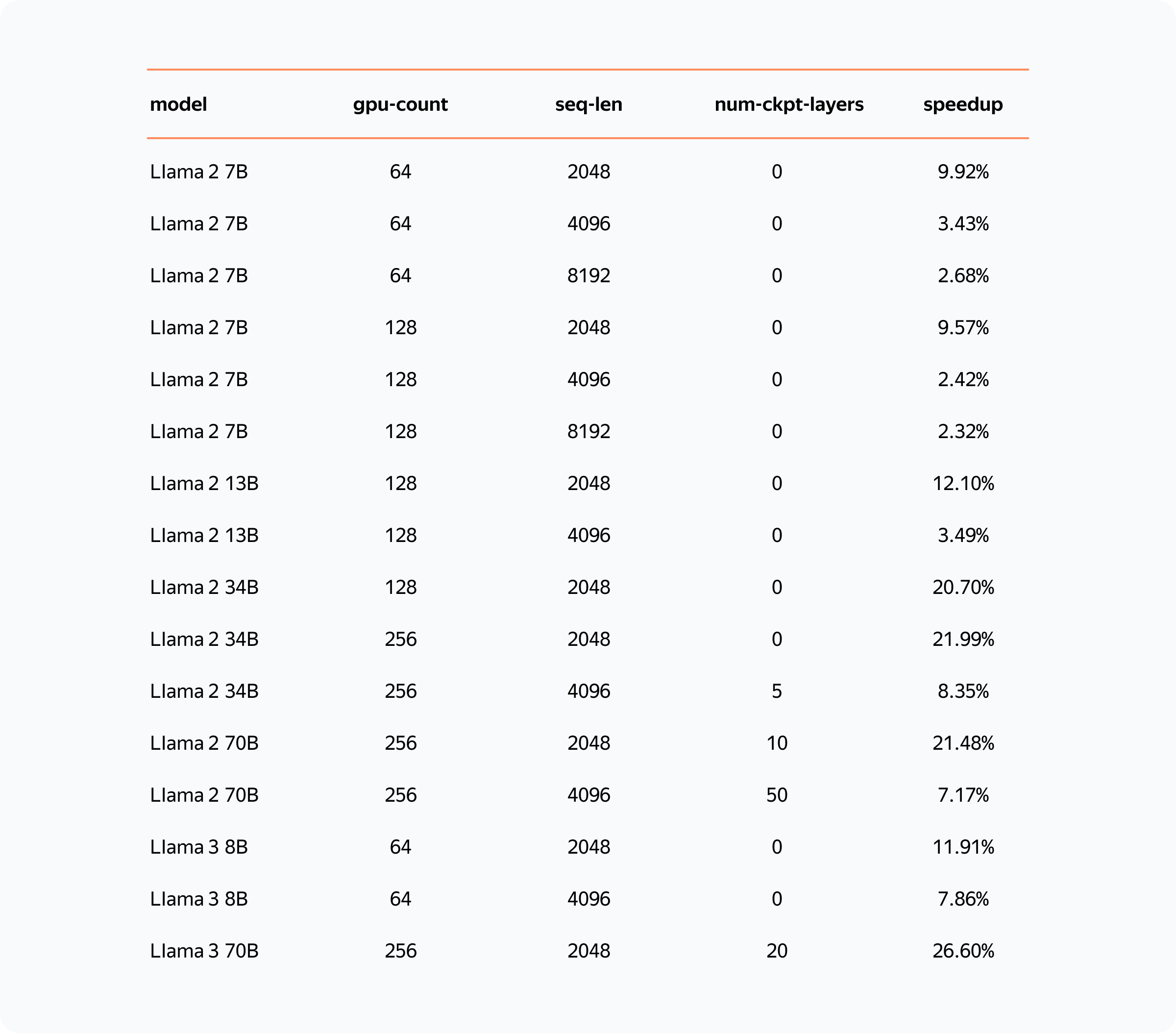 Here is a speed gain achieved by YaFSDP on Llama 2 and Llama 3 compared to FSDP