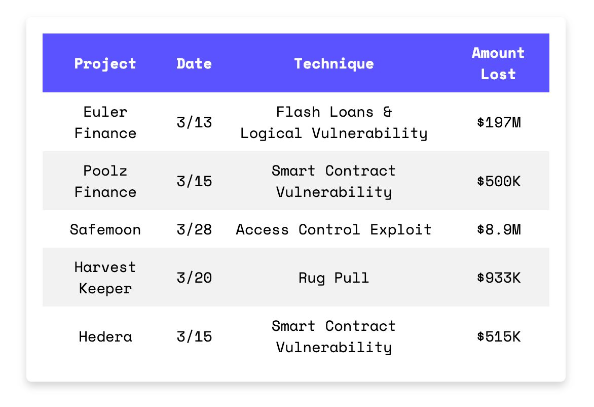 5 Smart Contract Hacks Everyone Should Learn From
