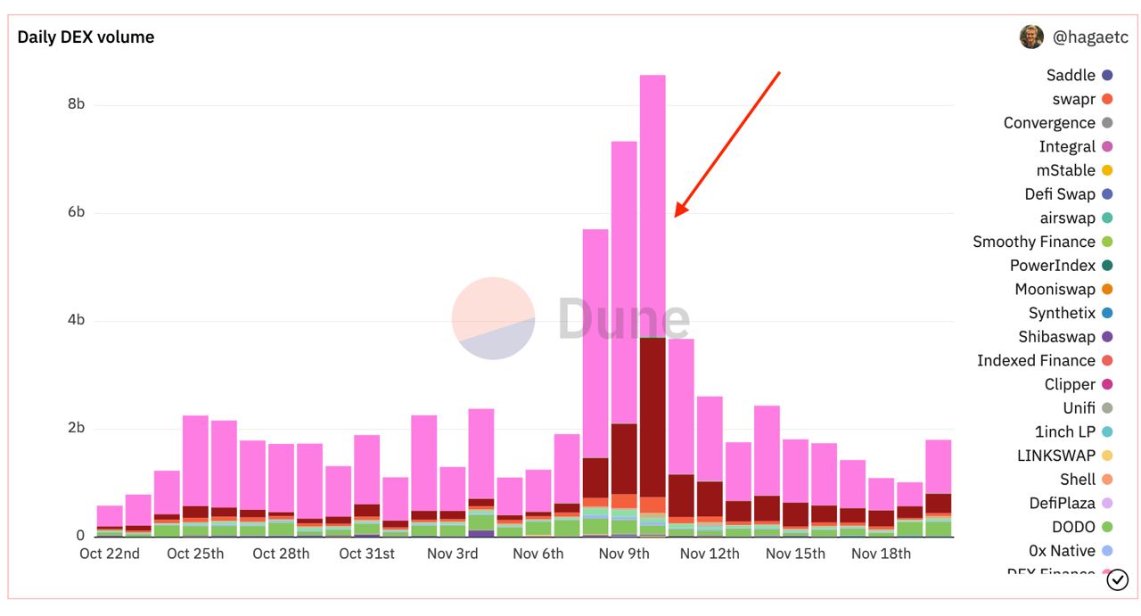 Daily DEX Volume For The End Of October Until Mid November, Note The Peak