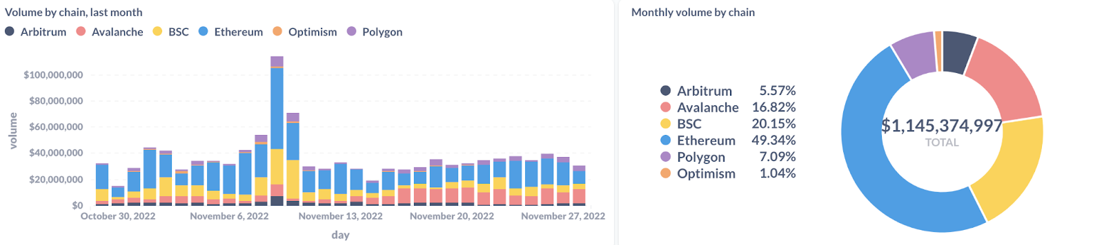 Hashflow Volume By Chain For The Month Of November