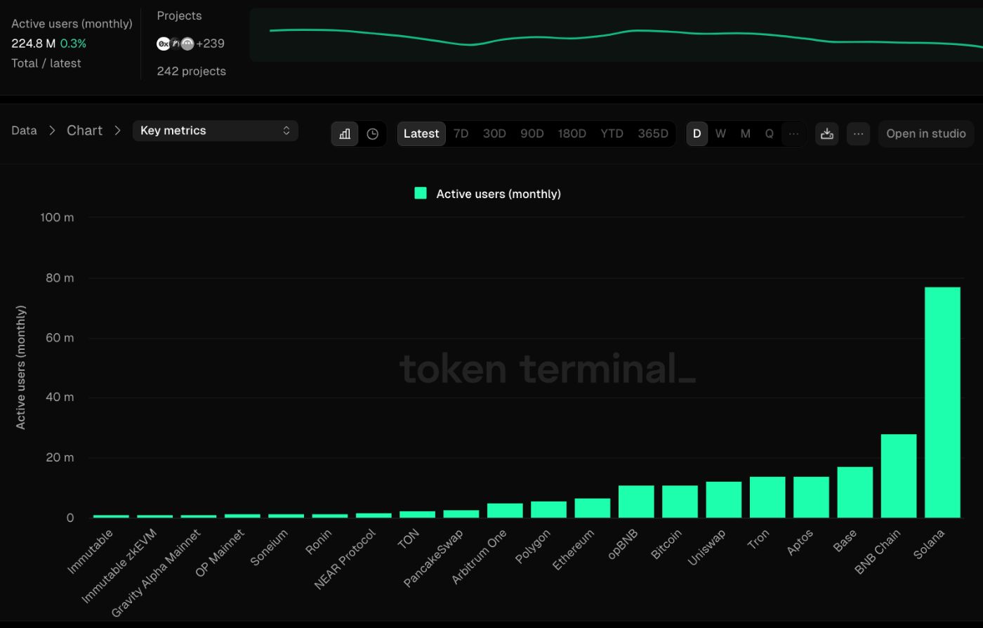 Active Users Monthly (Source: Token Terminal)