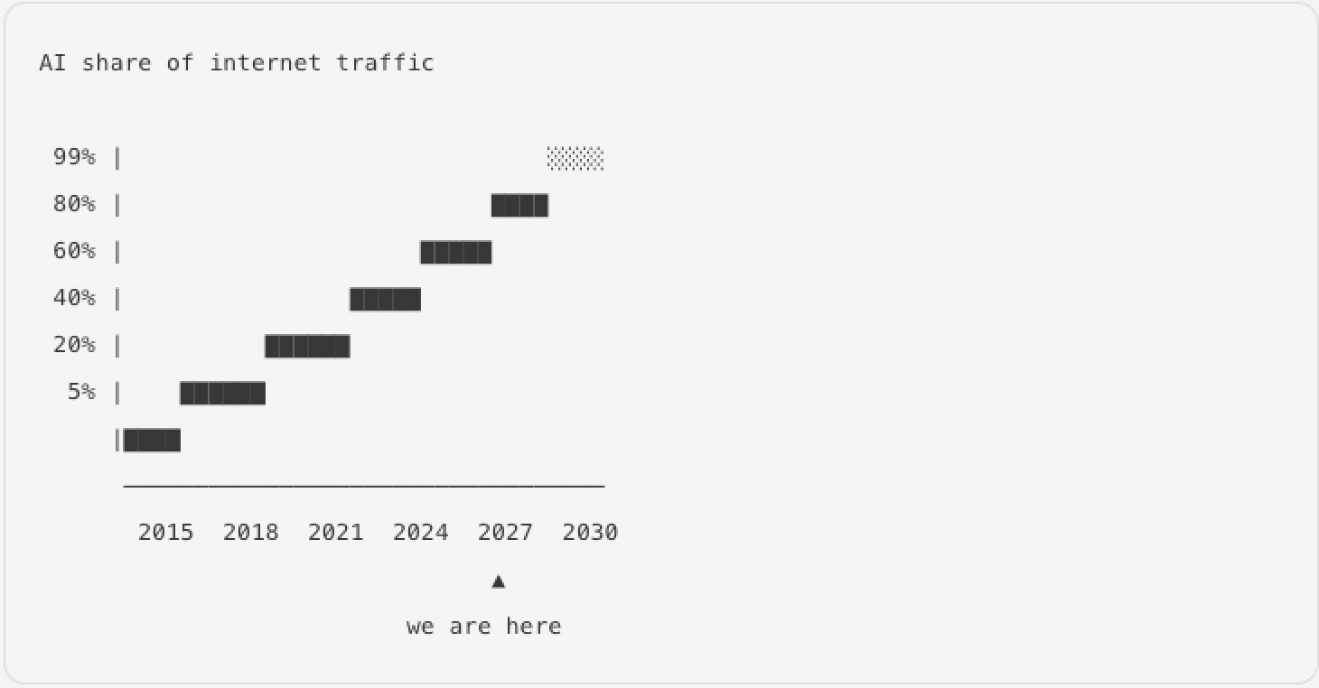 The Internet Is Now Built for AI, Not Humans