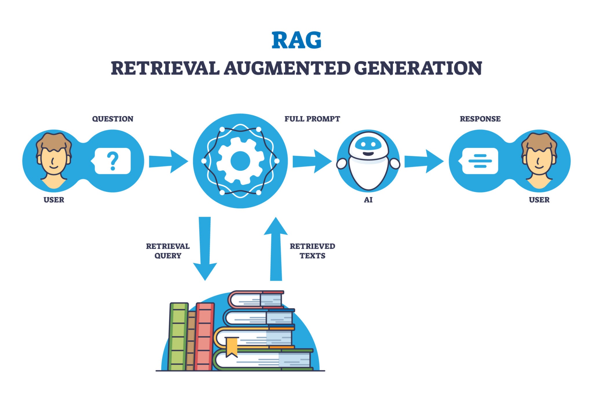 Image of RAG architecture with user query, vector store, and LLM
