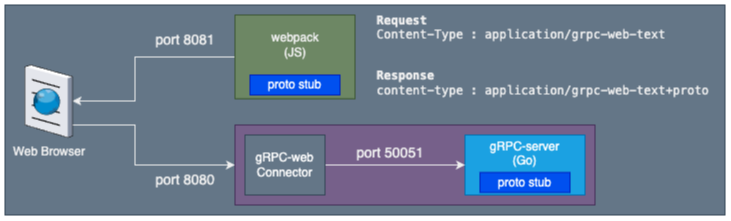 Architecture overview