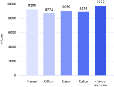 Benchmark Kubernetesplugins on a 10Gbit network over FTP protocol