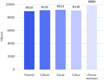 Kubernetes plugins benchmark on 10Gbit networkover HTTP protocol