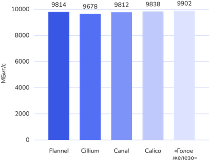 CNI Benchmark over TCP Protocol