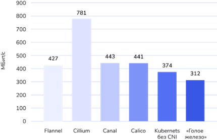 RAM Consumption Benchmark