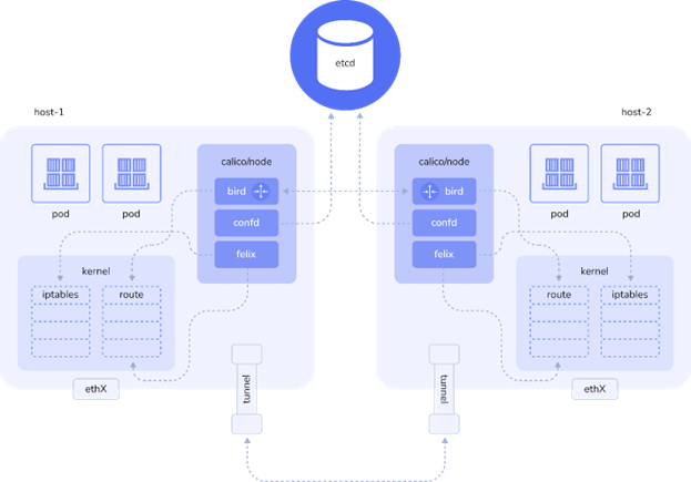 Working principle of plugin Calico