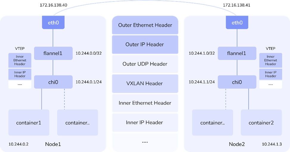 Working principle of plugin Flannel