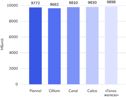 CNI Benchmark over UDP Protocol