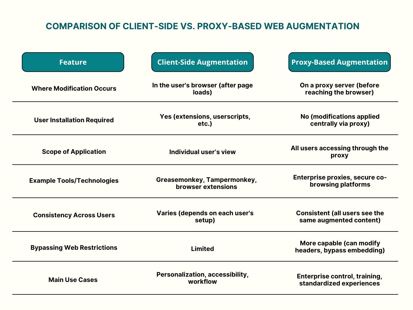 COMPARISON OF CLIENT-SIDE VS. PROXY-BASED WEB AUGMENTATION