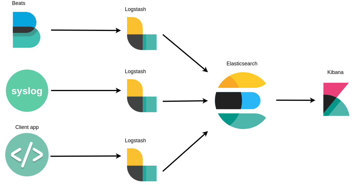 pic 1. Typical log management system - ELK