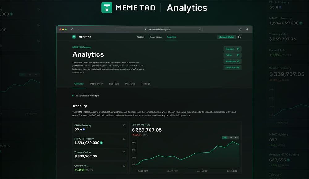 The analytics dashboard will provide insight to the MEME TAO ecosystem and the performance of Daoshis